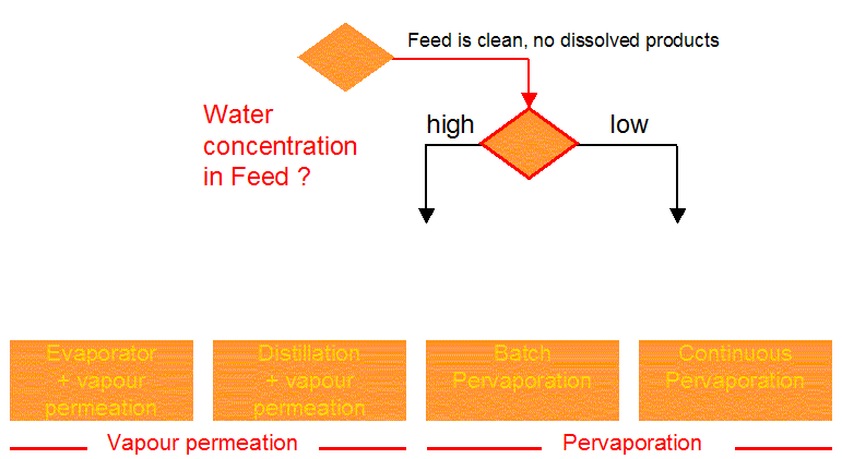 process selection