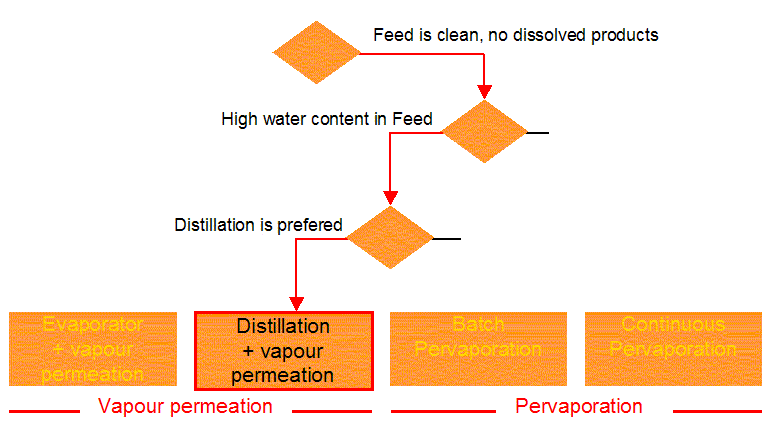 HYBRID SYSTEM: DISTILLATION + VAPOUR PERMEATION