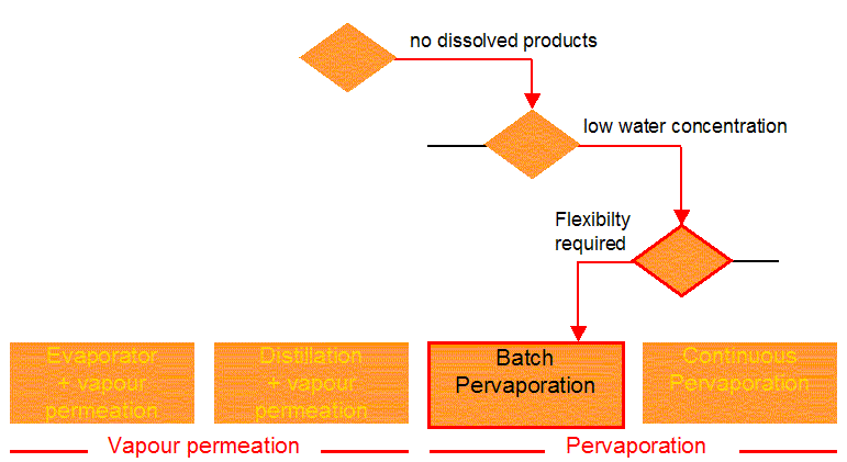 BATCH PERVAPORATION