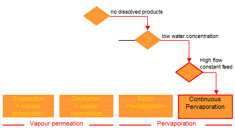 CONTINUIOUS PERVAPORATION